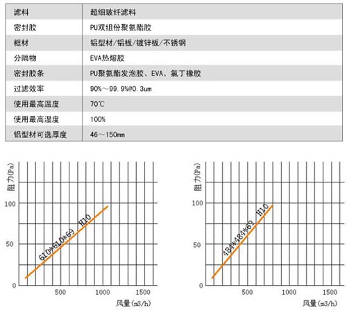 無(wú)隔板亞高效過濾器用料及運(yùn)行條件 無(wú)隔板亞高效過濾器用料及運(yùn)行條件
